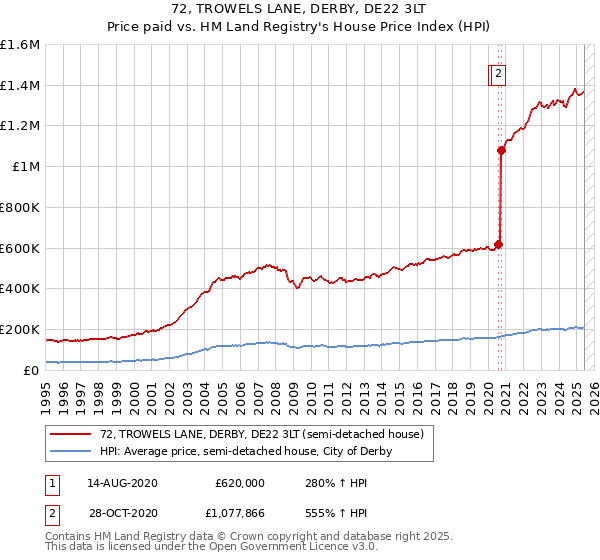 72, TROWELS LANE, DERBY, DE22 3LT: Price paid vs HM Land Registry's House Price Index