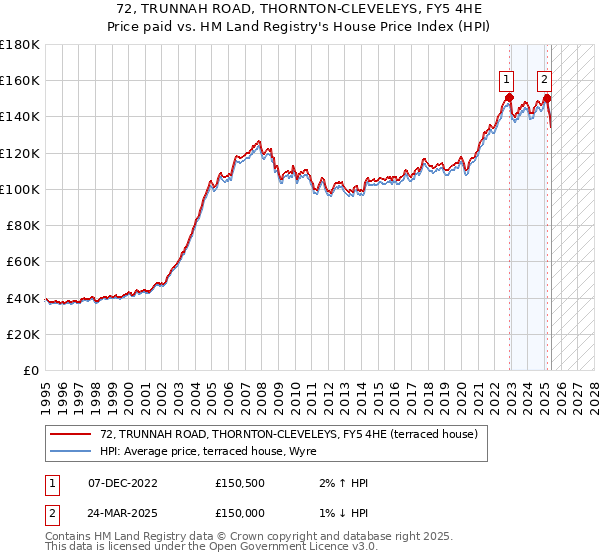 72, TRUNNAH ROAD, THORNTON-CLEVELEYS, FY5 4HE: Price paid vs HM Land Registry's House Price Index