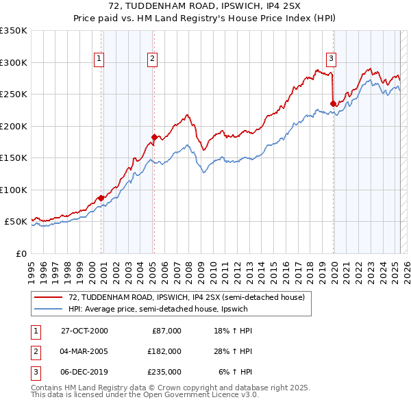 72, TUDDENHAM ROAD, IPSWICH, IP4 2SX: Price paid vs HM Land Registry's House Price Index