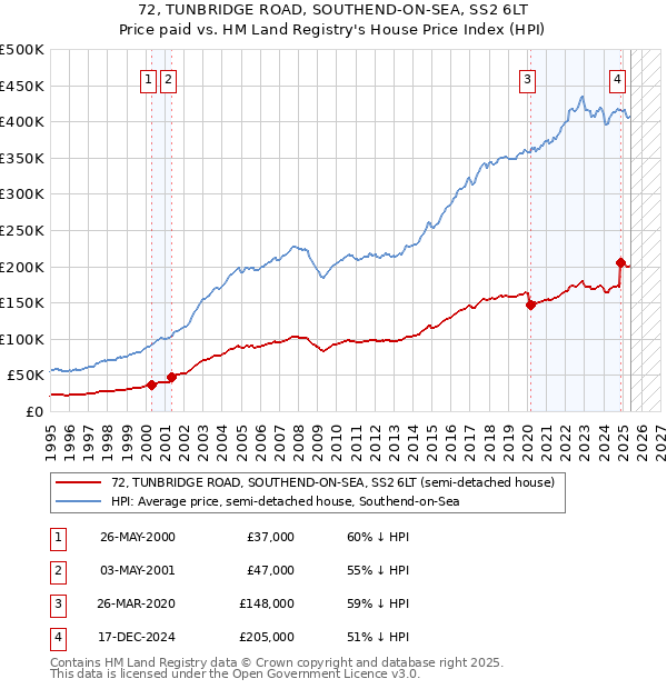 72, TUNBRIDGE ROAD, SOUTHEND-ON-SEA, SS2 6LT: Price paid vs HM Land Registry's House Price Index