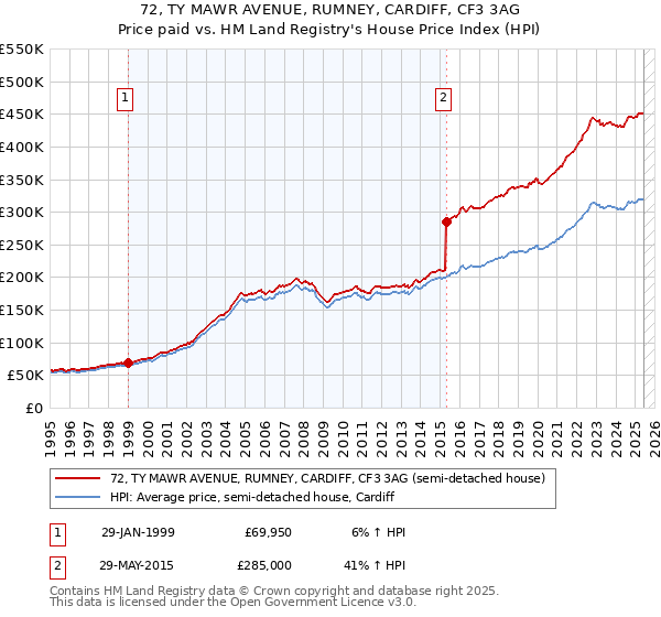 72, TY MAWR AVENUE, RUMNEY, CARDIFF, CF3 3AG: Price paid vs HM Land Registry's House Price Index