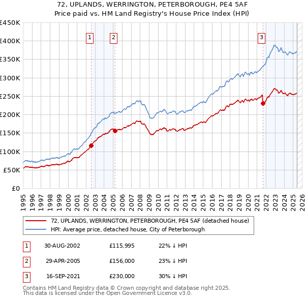 72, UPLANDS, WERRINGTON, PETERBOROUGH, PE4 5AF: Price paid vs HM Land Registry's House Price Index