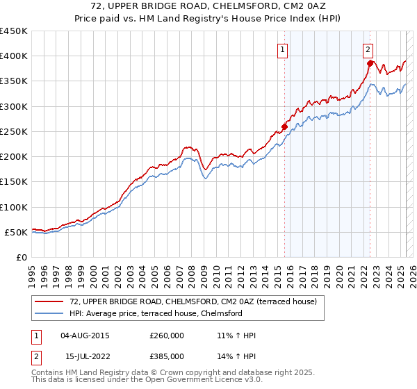 72, UPPER BRIDGE ROAD, CHELMSFORD, CM2 0AZ: Price paid vs HM Land Registry's House Price Index