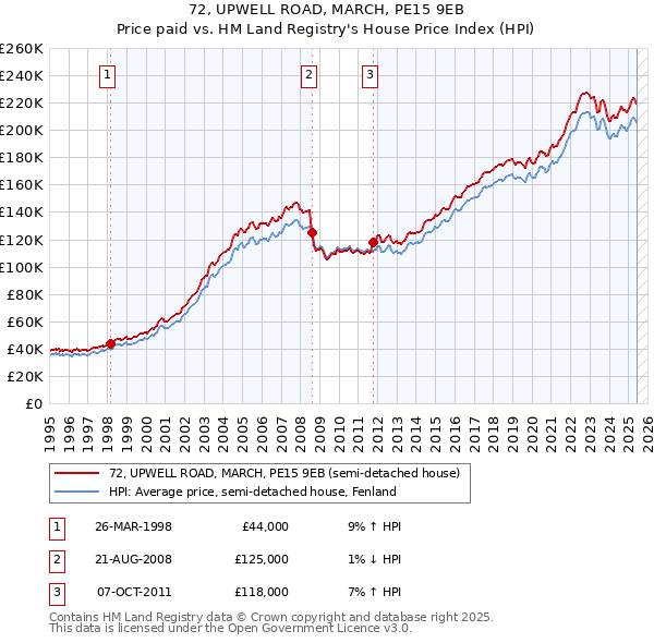 72, UPWELL ROAD, MARCH, PE15 9EB: Price paid vs HM Land Registry's House Price Index