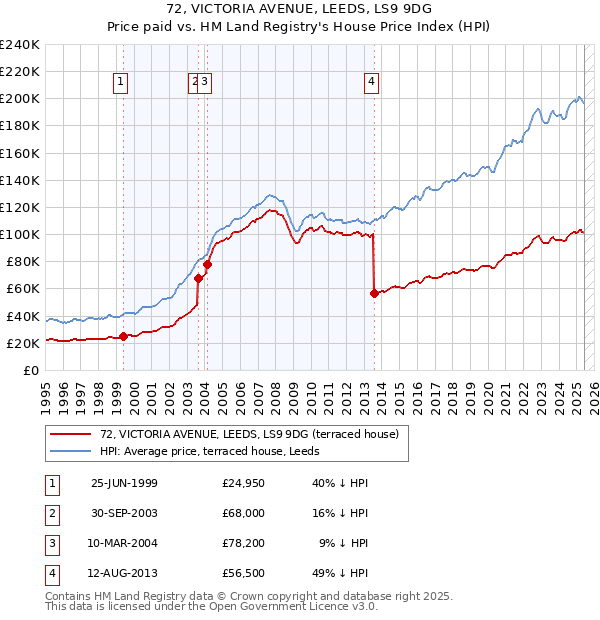 72, VICTORIA AVENUE, LEEDS, LS9 9DG: Price paid vs HM Land Registry's House Price Index