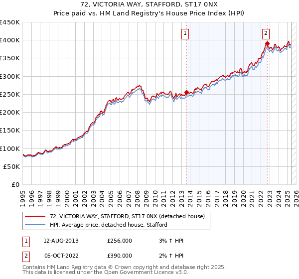 72, VICTORIA WAY, STAFFORD, ST17 0NX: Price paid vs HM Land Registry's House Price Index