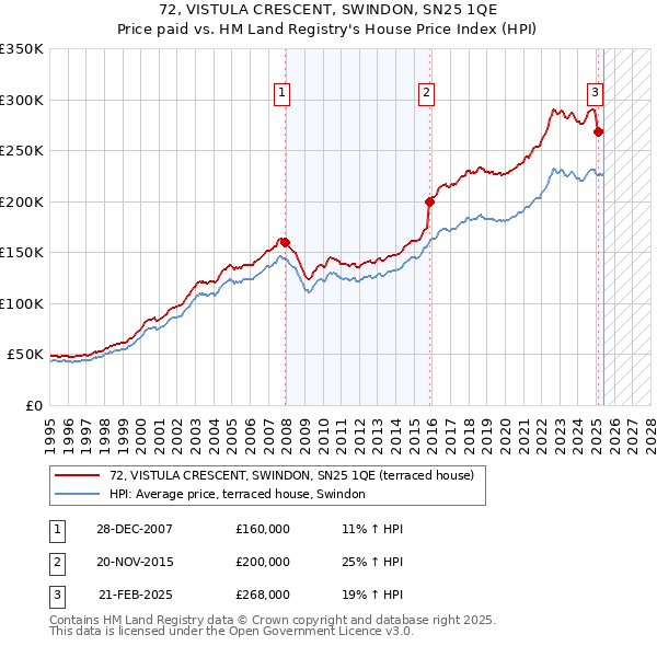 72, VISTULA CRESCENT, SWINDON, SN25 1QE: Price paid vs HM Land Registry's House Price Index