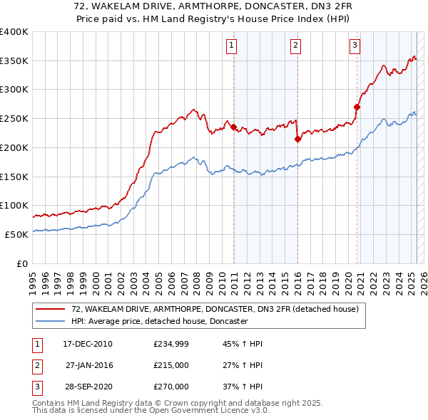 72, WAKELAM DRIVE, ARMTHORPE, DONCASTER, DN3 2FR: Price paid vs HM Land Registry's House Price Index