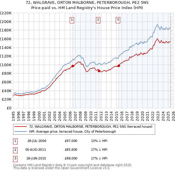 72, WALGRAVE, ORTON MALBORNE, PETERBOROUGH, PE2 5NS: Price paid vs HM Land Registry's House Price Index