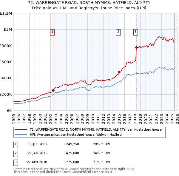 72, WARRENGATE ROAD, NORTH MYMMS, HATFIELD, AL9 7TY: Price paid vs HM Land Registry's House Price Index