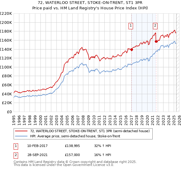 72, WATERLOO STREET, STOKE-ON-TRENT, ST1 3PR: Price paid vs HM Land Registry's House Price Index