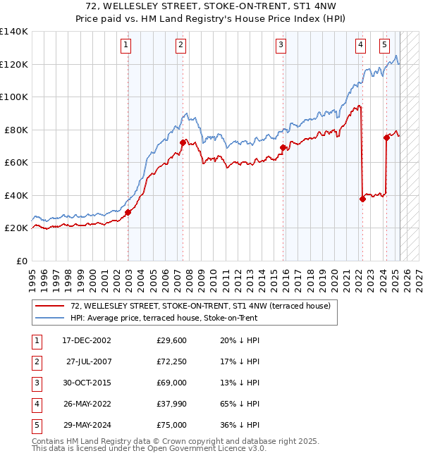 72, WELLESLEY STREET, STOKE-ON-TRENT, ST1 4NW: Price paid vs HM Land Registry's House Price Index