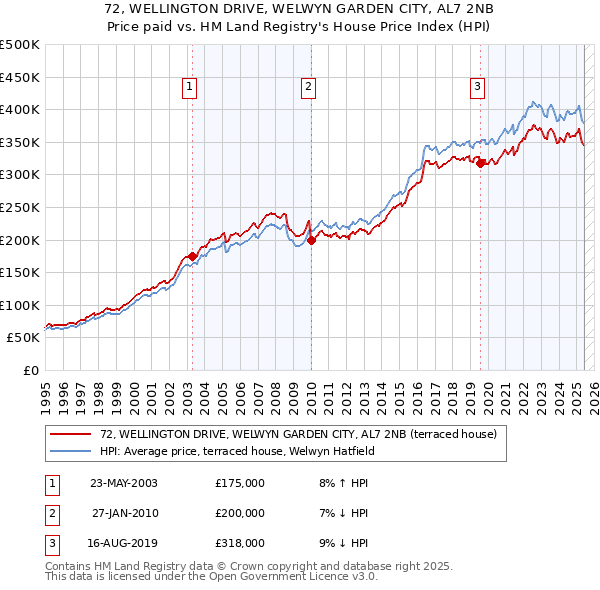 72, WELLINGTON DRIVE, WELWYN GARDEN CITY, AL7 2NB: Price paid vs HM Land Registry's House Price Index