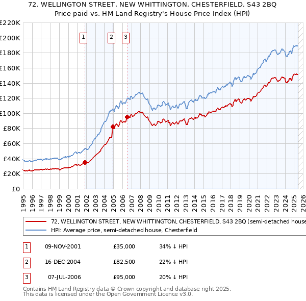72, WELLINGTON STREET, NEW WHITTINGTON, CHESTERFIELD, S43 2BQ: Price paid vs HM Land Registry's House Price Index