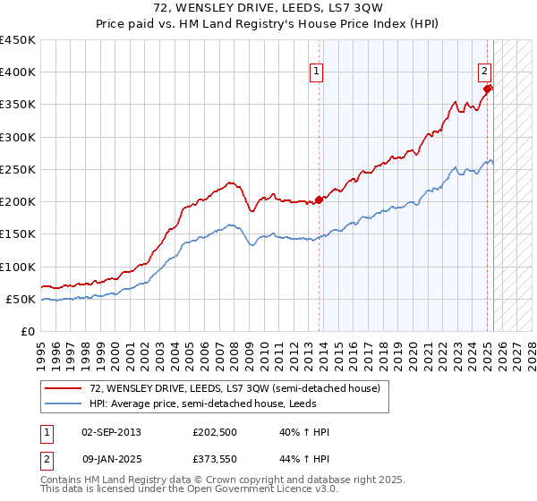 72, WENSLEY DRIVE, LEEDS, LS7 3QW: Price paid vs HM Land Registry's House Price Index