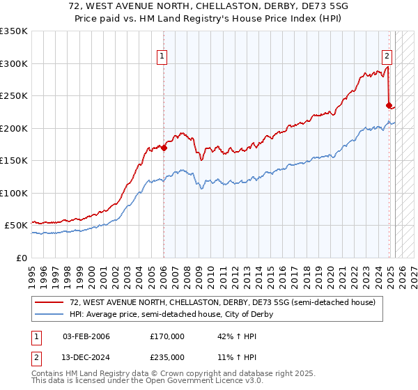 72, WEST AVENUE NORTH, CHELLASTON, DERBY, DE73 5SG: Price paid vs HM Land Registry's House Price Index