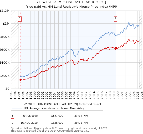 72, WEST FARM CLOSE, ASHTEAD, KT21 2LJ: Price paid vs HM Land Registry's House Price Index