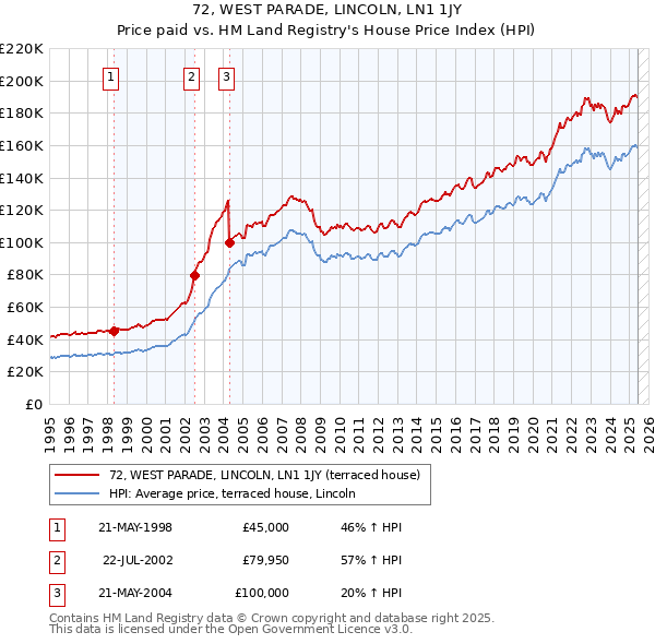 72, WEST PARADE, LINCOLN, LN1 1JY: Price paid vs HM Land Registry's House Price Index