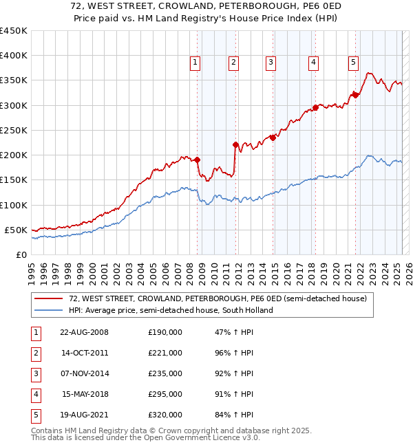 72, WEST STREET, CROWLAND, PETERBOROUGH, PE6 0ED: Price paid vs HM Land Registry's House Price Index