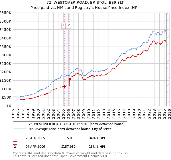 72, WESTOVER ROAD, BRISTOL, BS9 3LT: Price paid vs HM Land Registry's House Price Index