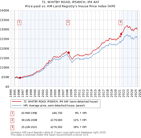 72, WHITBY ROAD, IPSWICH, IP4 4AF: Price paid vs HM Land Registry's House Price Index