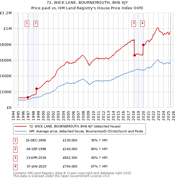 72, WICK LANE, BOURNEMOUTH, BH6 4JY: Price paid vs HM Land Registry's House Price Index