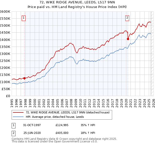 72, WIKE RIDGE AVENUE, LEEDS, LS17 9NN: Price paid vs HM Land Registry's House Price Index