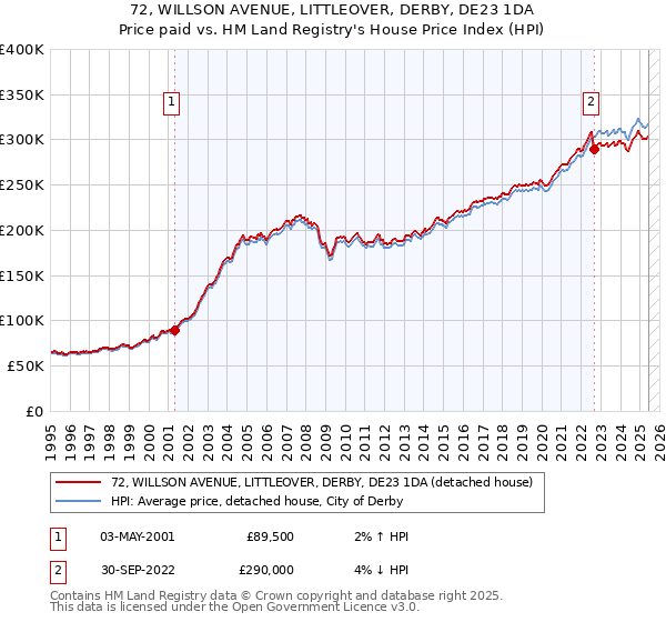 72, WILLSON AVENUE, LITTLEOVER, DERBY, DE23 1DA: Price paid vs HM Land Registry's House Price Index