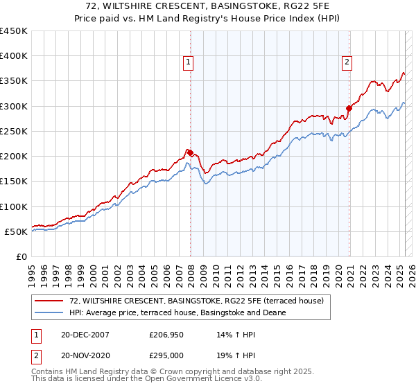 72, WILTSHIRE CRESCENT, BASINGSTOKE, RG22 5FE: Price paid vs HM Land Registry's House Price Index