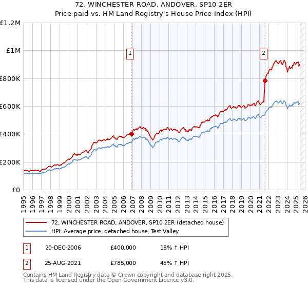 72, WINCHESTER ROAD, ANDOVER, SP10 2ER: Price paid vs HM Land Registry's House Price Index