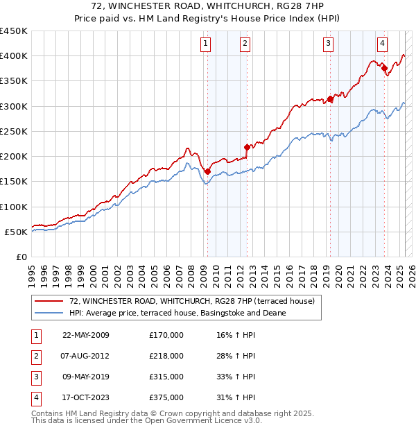72, WINCHESTER ROAD, WHITCHURCH, RG28 7HP: Price paid vs HM Land Registry's House Price Index