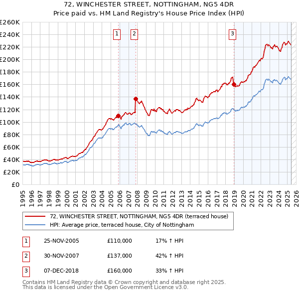 72, WINCHESTER STREET, NOTTINGHAM, NG5 4DR: Price paid vs HM Land Registry's House Price Index