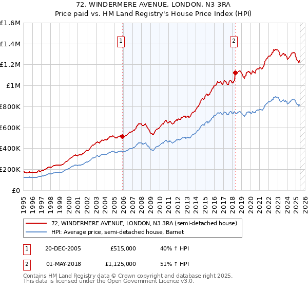 72, WINDERMERE AVENUE, LONDON, N3 3RA: Price paid vs HM Land Registry's House Price Index