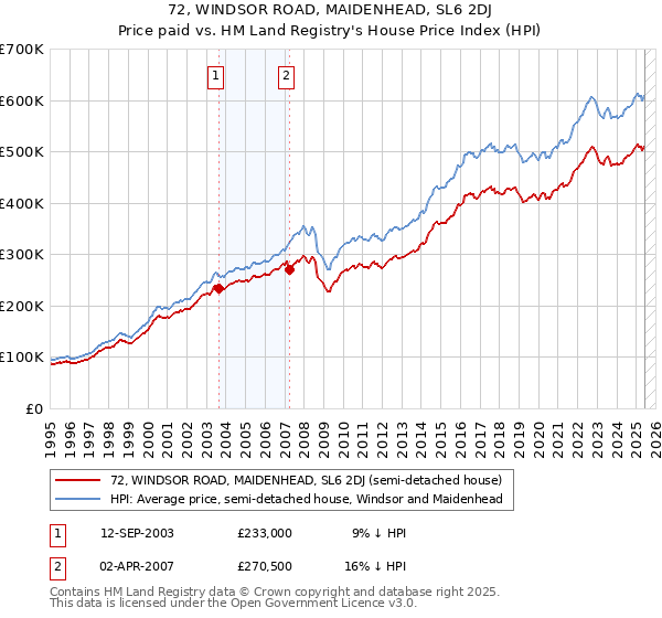 72, WINDSOR ROAD, MAIDENHEAD, SL6 2DJ: Price paid vs HM Land Registry's House Price Index