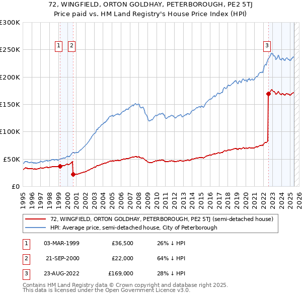 72, WINGFIELD, ORTON GOLDHAY, PETERBOROUGH, PE2 5TJ: Price paid vs HM Land Registry's House Price Index