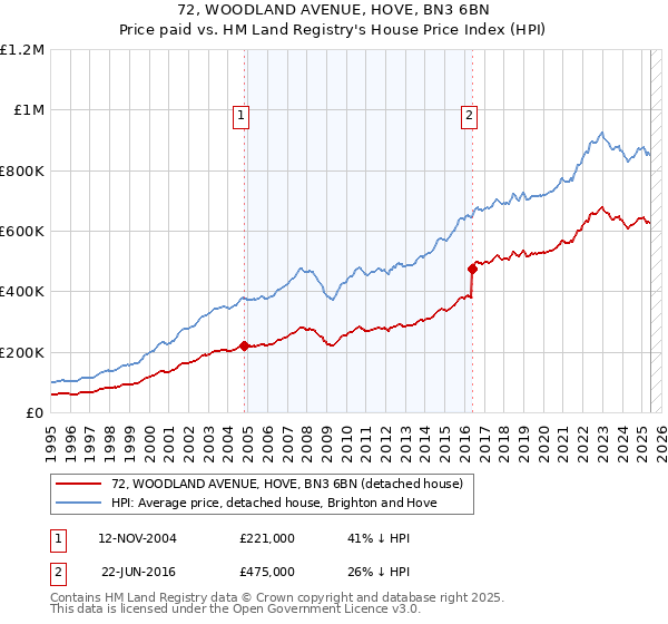 72, WOODLAND AVENUE, HOVE, BN3 6BN: Price paid vs HM Land Registry's House Price Index