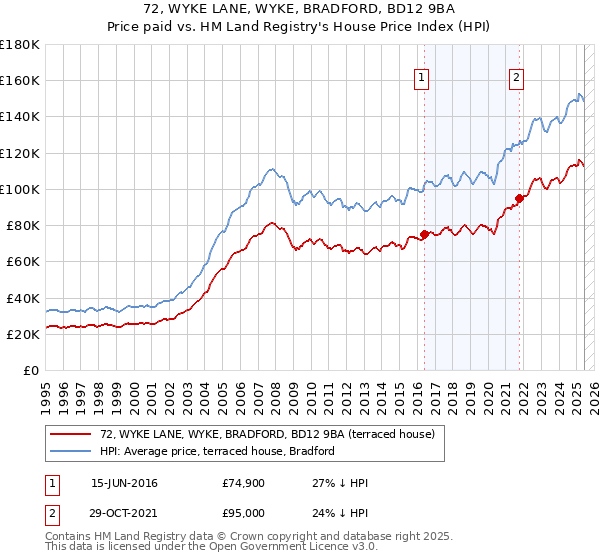 72, WYKE LANE, WYKE, BRADFORD, BD12 9BA: Price paid vs HM Land Registry's House Price Index