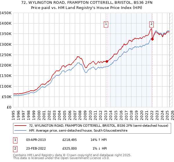 72, WYLINGTON ROAD, FRAMPTON COTTERELL, BRISTOL, BS36 2FN: Price paid vs HM Land Registry's House Price Index