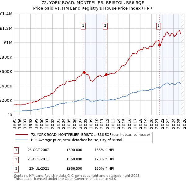 72, YORK ROAD, MONTPELIER, BRISTOL, BS6 5QF: Price paid vs HM Land Registry's House Price Index