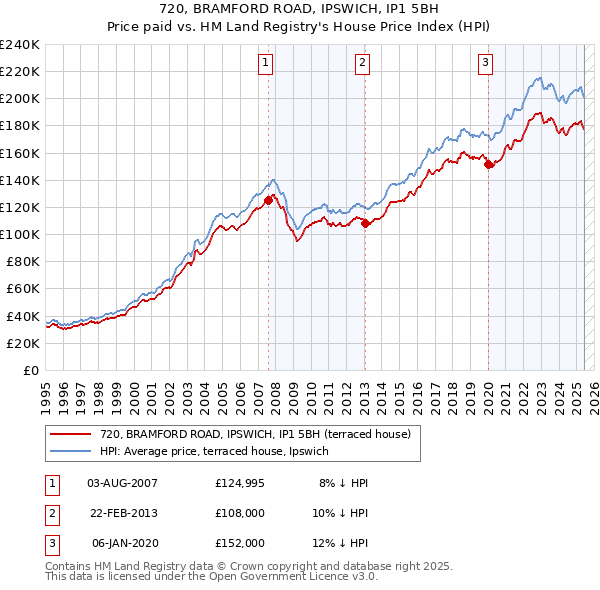 720, BRAMFORD ROAD, IPSWICH, IP1 5BH: Price paid vs HM Land Registry's House Price Index