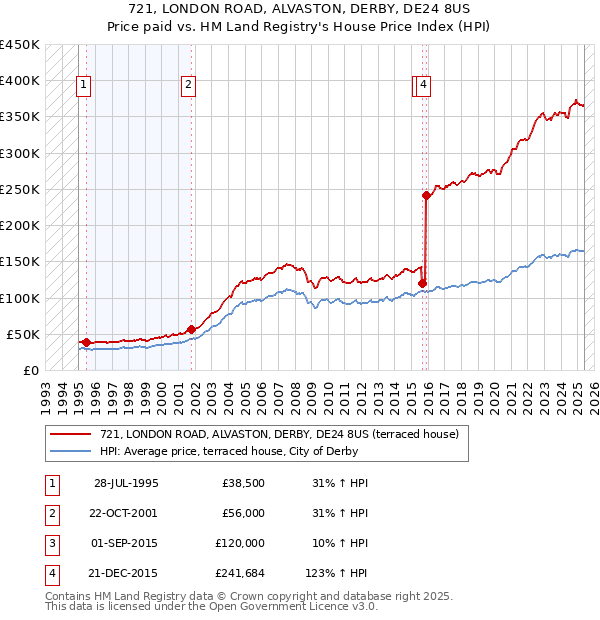 721, LONDON ROAD, ALVASTON, DERBY, DE24 8US: Price paid vs HM Land Registry's House Price Index