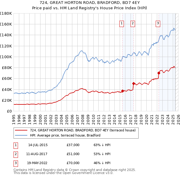 724, GREAT HORTON ROAD, BRADFORD, BD7 4EY: Price paid vs HM Land Registry's House Price Index