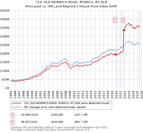 724, OLD NORWICH ROAD, IPSWICH, IP1 6LB: Price paid vs HM Land Registry's House Price Index