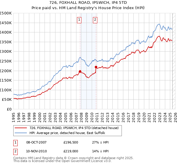 726, FOXHALL ROAD, IPSWICH, IP4 5TD: Price paid vs HM Land Registry's House Price Index
