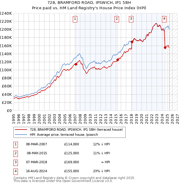 728, BRAMFORD ROAD, IPSWICH, IP1 5BH: Price paid vs HM Land Registry's House Price Index