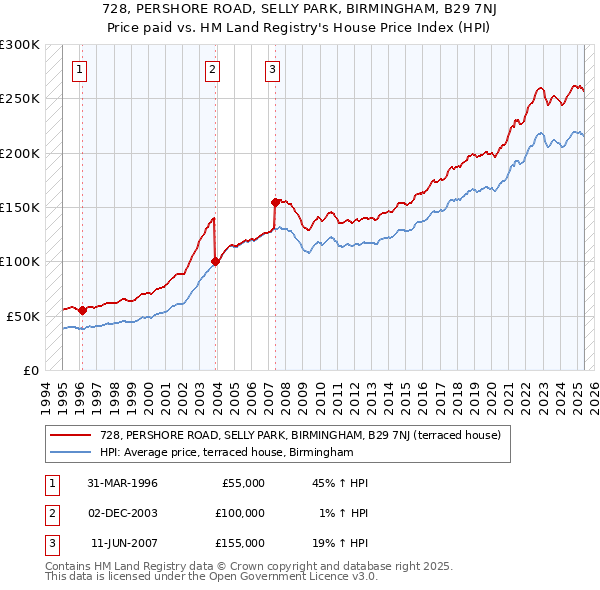 728, PERSHORE ROAD, SELLY PARK, BIRMINGHAM, B29 7NJ: Price paid vs HM Land Registry's House Price Index