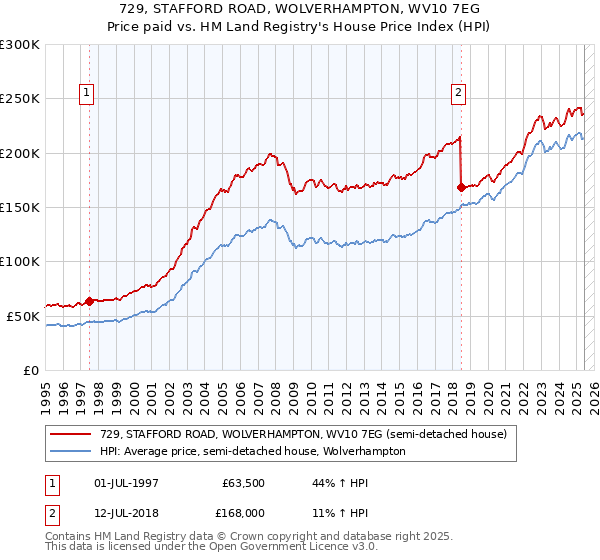 729, STAFFORD ROAD, WOLVERHAMPTON, WV10 7EG: Price paid vs HM Land Registry's House Price Index