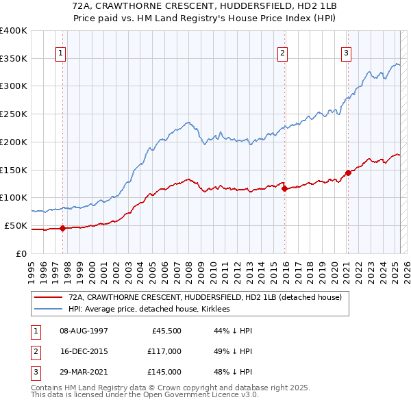 72A, CRAWTHORNE CRESCENT, HUDDERSFIELD, HD2 1LB: Price paid vs HM Land Registry's House Price Index