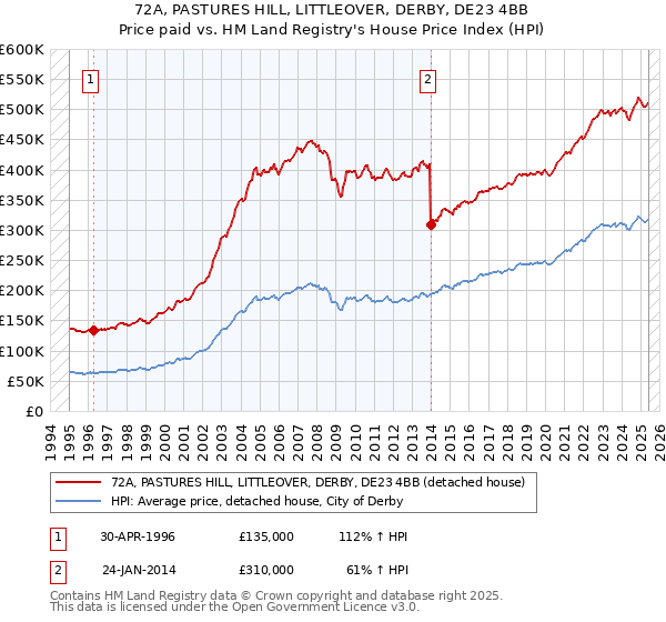 72A, PASTURES HILL, LITTLEOVER, DERBY, DE23 4BB: Price paid vs HM Land Registry's House Price Index