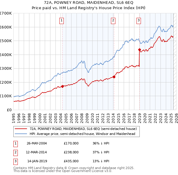 72A, POWNEY ROAD, MAIDENHEAD, SL6 6EQ: Price paid vs HM Land Registry's House Price Index